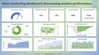 Mass Marketing Dashboard Showcasing Market Performance