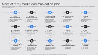 Mass Media Communication Powerpoint PPT Template Bundles