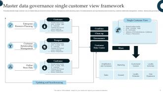 Master Data Governance Powerpoint Ppt Template Bundles Customizable Impactful