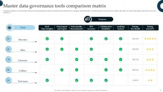 Master Data Governance Powerpoint Ppt Template Bundles Informative Impactful