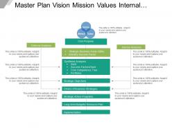 Master plan vision mission values internal external analyses implementation