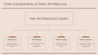 Mastering Data Architecture Components And Best Practices PPT Structure AT Analytical Aesthatic