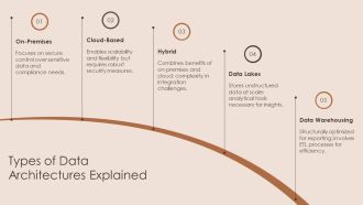 Mastering Data Architecture Components And Best Practices PPT Structure AT Professionally Aesthatic