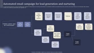 Mastering Lead Generation Automated Email Campaign For Lead Generation And Nurturing