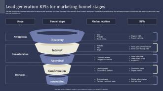 Mastering Lead Generation Lead Generation KPIs For Marketing Funnel Stages