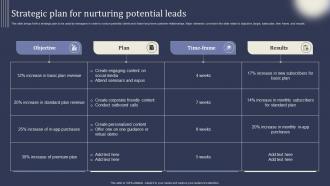 Mastering Lead Generation Strategic Plan For Nurturing Potential Leads