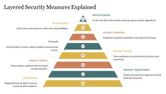 Mastering Network Security Essentials Strategies PPT Graphics AT Interactive Researched