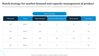 Match Strategy For Market Demand And Capacity Management Of Product
