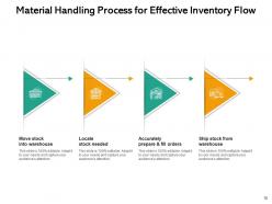 Material Handling Approach Equipment Organization Process Location Planning