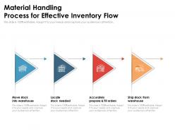 Material handling process for effective inventory flow