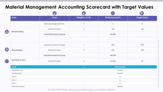 Material management accounting scorecard with target values