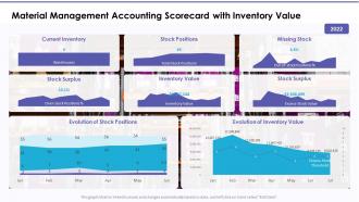 Material management accounting scorecard with value