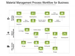 Material Management Process Workflow For Business