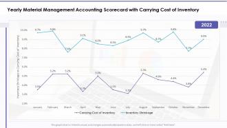 Material management yearly material management accounting scorecard carrying cost inventory