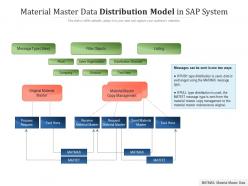 Material master data distribution model in sap system