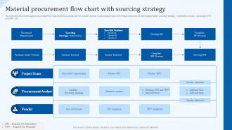 Material Procurement Flow Chart With Sourcing Strategy