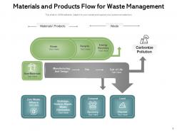 Materials Management Planning Inventory Sourcing Components Distribution Framework