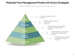 Materials Management Planning Inventory Sourcing Components Distribution Framework