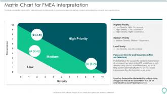 Matrix Chart For FMEA Interpretation FMEA To Identify Potential Failure Modes