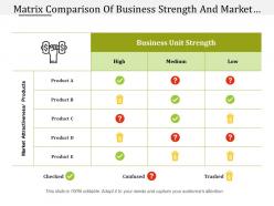 Matrix comparison of business strength and market attractiveness