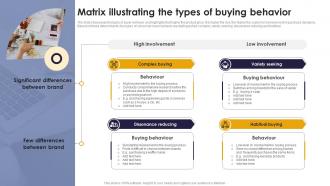Matrix Illustrating The Types Of Buying Behavior