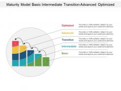 Maturity model basic intermediate transition advanced optimized