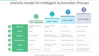 Maturity model for intelligent automation process