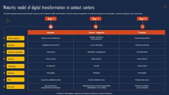 Maturity Model Of Digital Transformation In Contact Centers