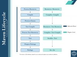 Maven lifecycle process resources ppt powerpoint presentation background image