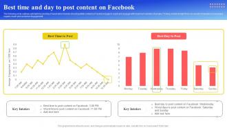 Maximizing Brand Reach Best Time And Day To Post Content On Facebook Strategy SS