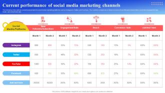 Maximizing Brand Reach Current Performance Of Social Media Marketing Channels Strategy SS