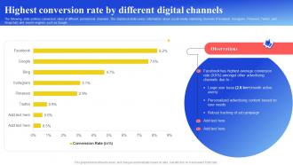 Maximizing Brand Reach Highest Conversion Rate By Different Digital Channels Strategy SS