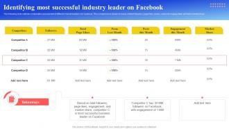 Maximizing Brand Reach Identifying Most Successful Industry Leader On Facebook Strategy SS
