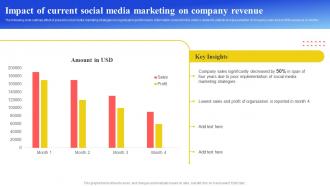 Maximizing Brand Reach Impact Of Current Social Media Marketing On Company Strategy SS