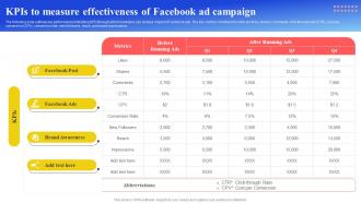Maximizing Brand Reach KPIs To Measure Effectiveness Of Facebook Ad Campaign Strategy SS