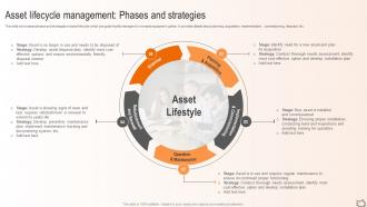 Maximizing Efficiency Asset Lifecycle Management Phases And Strategies