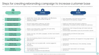 Maximizing ROI Through Steps For Creating Rebranding Campaign To Increase Customer Base Strategy SS V