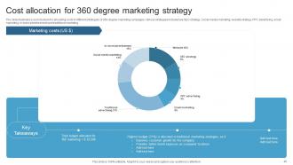 Maximizing ROI With A 360 Degree Marketing Strategy Powerpoint Presentation Slides Analytical Colorful
