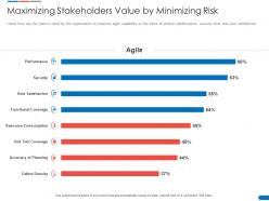 Maximizing stakeholders value by minimizing risk security agile delivery solution ppt templates