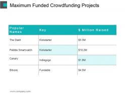 Maximum Funded Crowdfunding Projects Powerpoint Slides