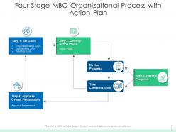 Mbo Process Performance Evaluate Organizational Employees