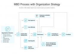 MBO Process With Organization Strategy