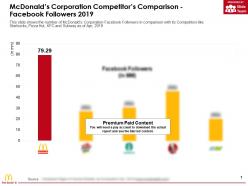 Mcdonalds corporation competitors comparison facebook followers 2019