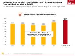Mcdonalds Corporation Financial Overview Canada Company Operated Restaurant Margin 2018