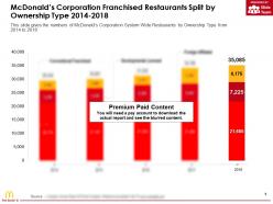 Mcdonalds corporation franchised restaurants split by ownership type 2014-2018