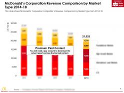 Mcdonalds Corporation Revenue Comparison By Market Type 2014-18
