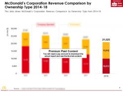 Mcdonalds corporation revenue comparison by ownership type 2014-18