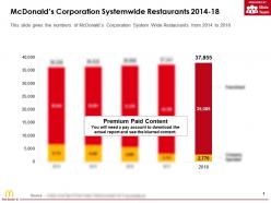 Mcdonalds Corporation Systemwide Restaurants 2014-18