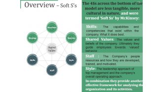 Mckinsey 7s Framework Sd Powerpoint Presentation Slides