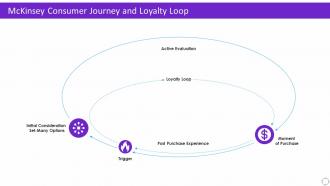 Mckinsey Consumer Journey And Loyalty Loop